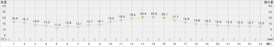 辰野(>2022年10月11日)のアメダスグラフ