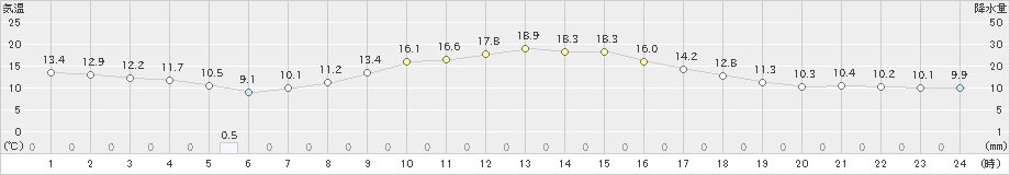 木曽福島(>2022年10月11日)のアメダスグラフ