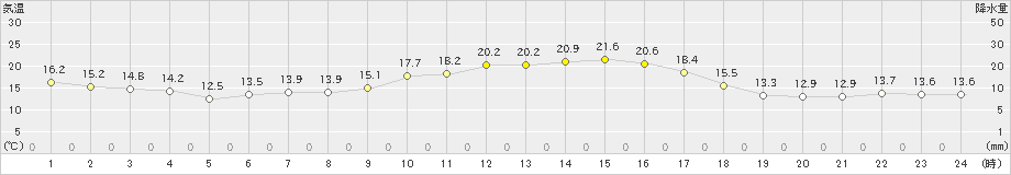 伊那(>2022年10月11日)のアメダスグラフ