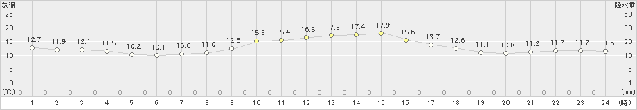 南木曽(>2022年10月11日)のアメダスグラフ