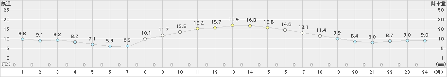 浪合(>2022年10月11日)のアメダスグラフ