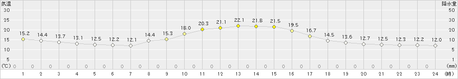 南信濃(>2022年10月11日)のアメダスグラフ