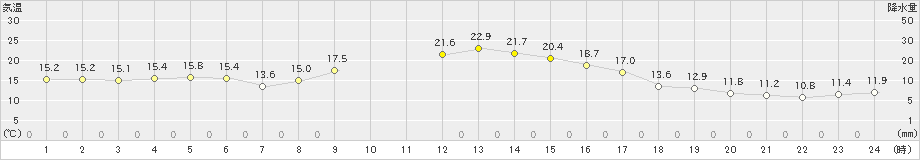 大泉(>2022年10月11日)のアメダスグラフ