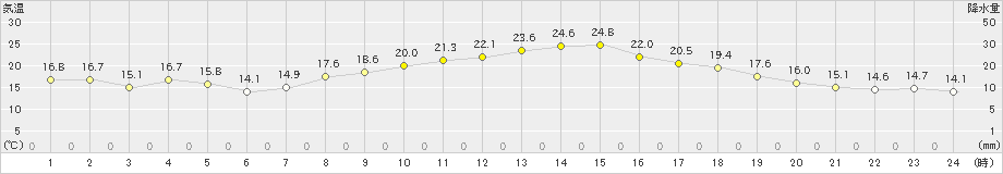 勝沼(>2022年10月11日)のアメダスグラフ