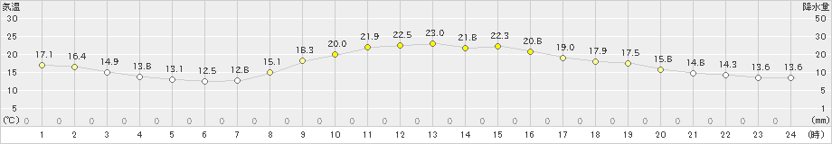 大月(>2022年10月11日)のアメダスグラフ