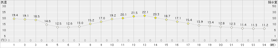 古関(>2022年10月11日)のアメダスグラフ