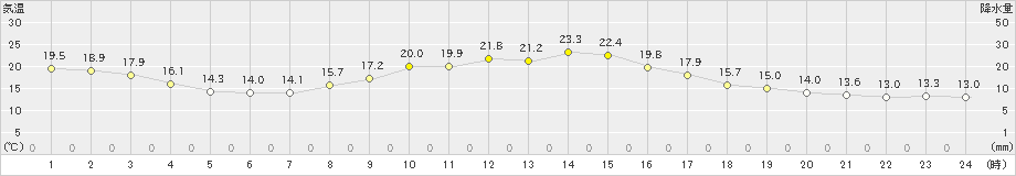 切石(>2022年10月11日)のアメダスグラフ