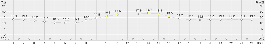 上市(>2022年10月11日)のアメダスグラフ