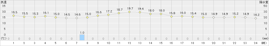 珠洲(>2022年10月11日)のアメダスグラフ