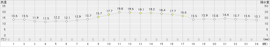 かつらぎ(>2022年10月11日)のアメダスグラフ