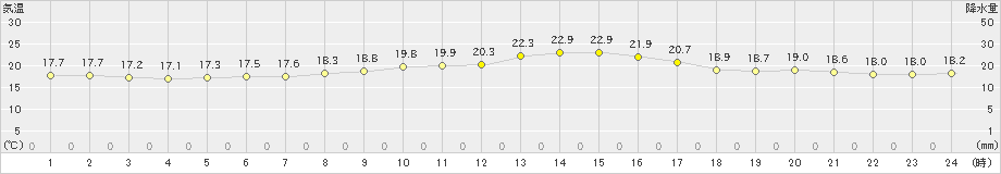 友ケ島(>2022年10月11日)のアメダスグラフ