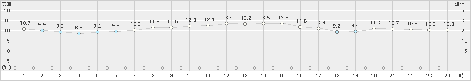 高野山(>2022年10月11日)のアメダスグラフ