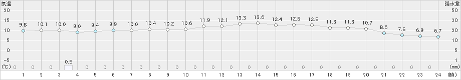 高野(>2022年10月11日)のアメダスグラフ