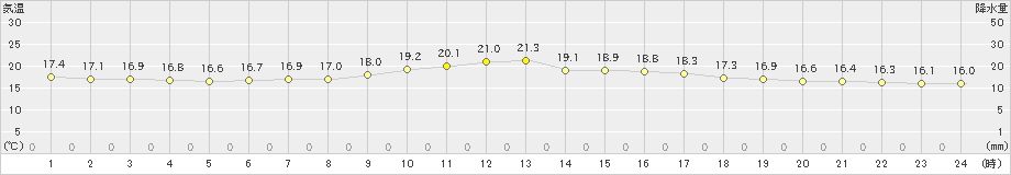 呉市蒲刈(>2022年10月11日)のアメダスグラフ