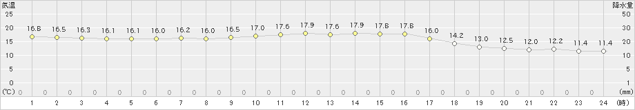 大田(>2022年10月11日)のアメダスグラフ