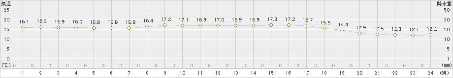 高津(>2022年10月11日)のアメダスグラフ