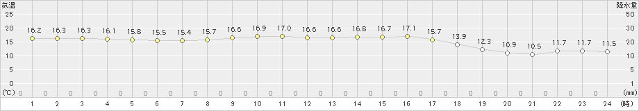 須佐(>2022年10月11日)のアメダスグラフ