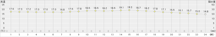 福岡(>2022年10月11日)のアメダスグラフ