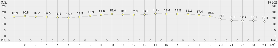 太宰府(>2022年10月11日)のアメダスグラフ