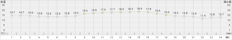 朝倉(>2022年10月11日)のアメダスグラフ