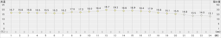 大牟田(>2022年10月11日)のアメダスグラフ