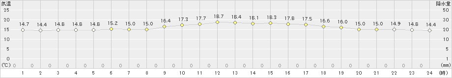 中津(>2022年10月11日)のアメダスグラフ