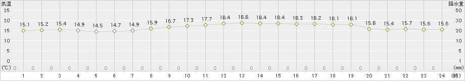 豊後高田(>2022年10月11日)のアメダスグラフ