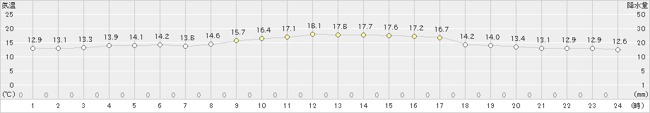 院内(>2022年10月11日)のアメダスグラフ