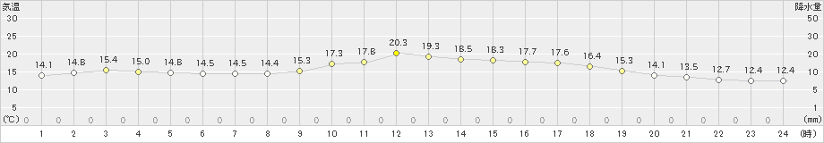 日田(>2022年10月11日)のアメダスグラフ