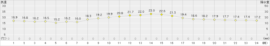 蒲江(>2022年10月11日)のアメダスグラフ