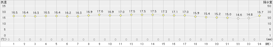 上大津(>2022年10月11日)のアメダスグラフ