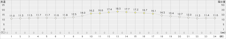 鹿北(>2022年10月11日)のアメダスグラフ