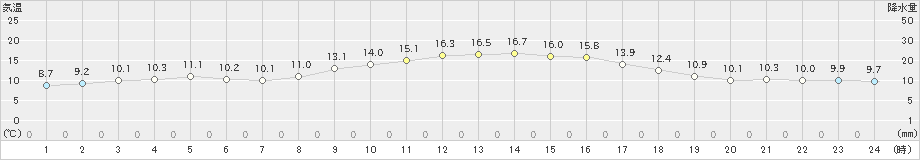 南小国(>2022年10月11日)のアメダスグラフ