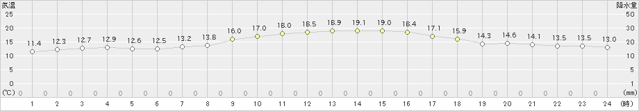 菊池(>2022年10月11日)のアメダスグラフ