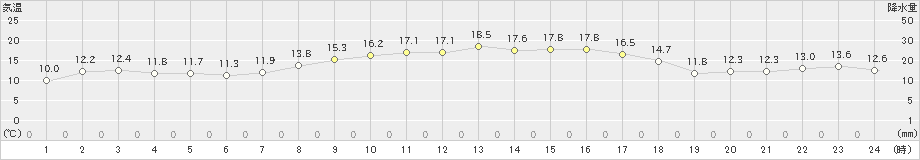 益城(>2022年10月11日)のアメダスグラフ