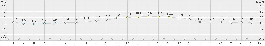 高森(>2022年10月11日)のアメダスグラフ