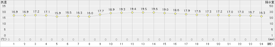 三角(>2022年10月11日)のアメダスグラフ