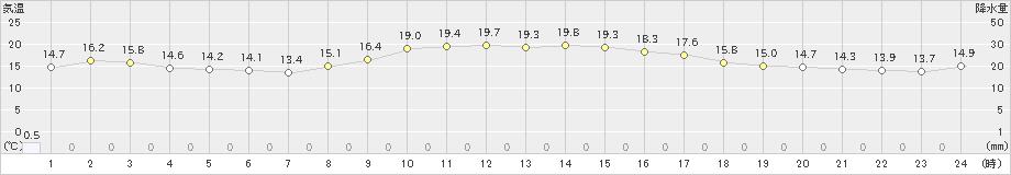 本渡(>2022年10月11日)のアメダスグラフ