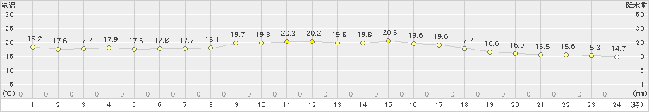 水俣(>2022年10月11日)のアメダスグラフ