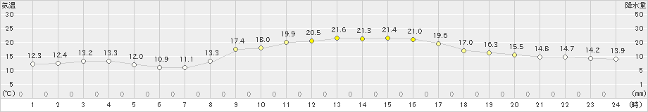 上(>2022年10月11日)のアメダスグラフ