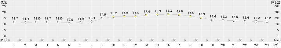 高千穂(>2022年10月11日)のアメダスグラフ