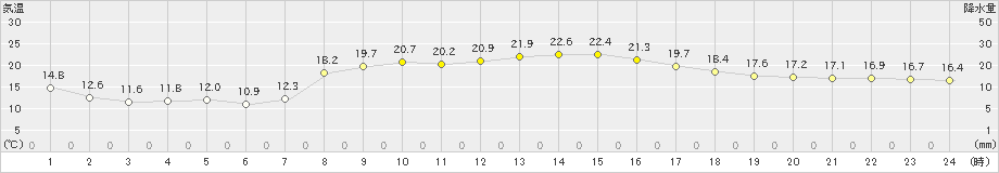 古江(>2022年10月11日)のアメダスグラフ