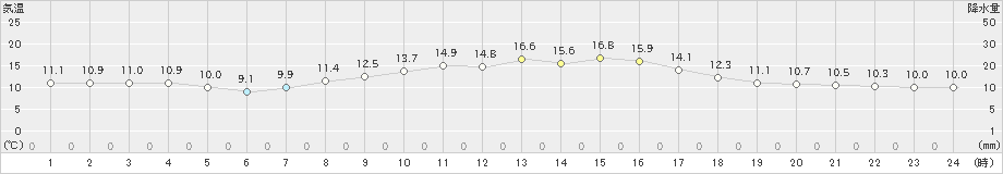 鞍岡(>2022年10月11日)のアメダスグラフ