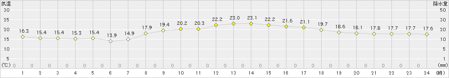 延岡(>2022年10月11日)のアメダスグラフ