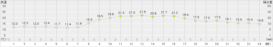 日向(>2022年10月11日)のアメダスグラフ