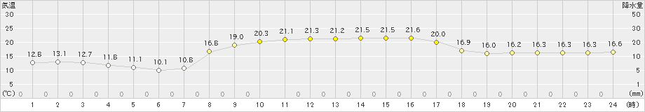 高鍋(>2022年10月11日)のアメダスグラフ