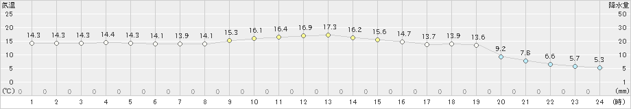 浜益(>2022年10月12日)のアメダスグラフ