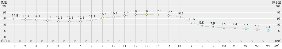 白糠(>2022年10月12日)のアメダスグラフ