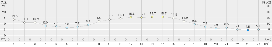 上札内(>2022年10月12日)のアメダスグラフ