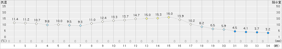 日高(>2022年10月12日)のアメダスグラフ